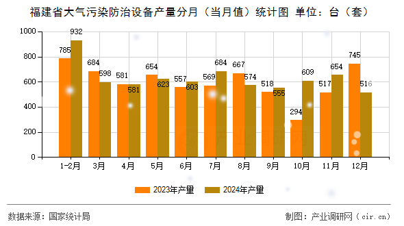 福建省大氣污染防治設(shè)備產(chǎn)量分月(當(dāng)月值)統(tǒng)計(jì)圖 福建省大氣污染防治設(shè)備產(chǎn)量分月(當(dāng)月值)統(tǒng)計(jì)圖