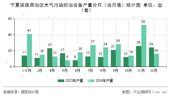 寧夏回族自治區(qū)大氣污染防治設(shè)備產(chǎn)量分月（當(dāng)月值）統(tǒng)計(jì)圖
