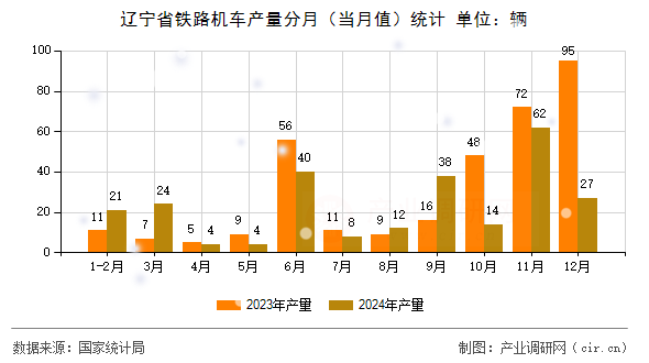 遼寧省鐵路機(jī)車產(chǎn)量分月（當(dāng)月值）統(tǒng)計(jì)