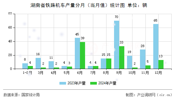 湖南省鐵路機車產量分月（當月值）統(tǒng)計圖
