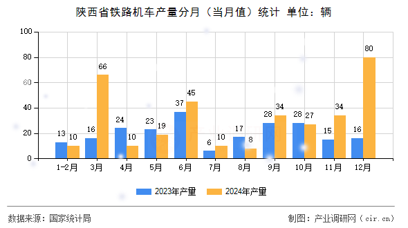 陜西省鐵路機(jī)車產(chǎn)量分月(當(dāng)月值)統(tǒng)計(jì) 陜西省鐵路機(jī)車產(chǎn)量分月(當(dāng)月值)統(tǒng)計(jì)
