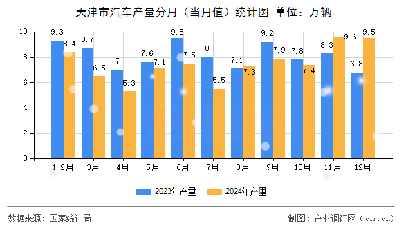 天津市汽車產(chǎn)量分月（當(dāng)月值）統(tǒng)計圖