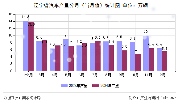 遼寧省汽車產(chǎn)量分月(當(dāng)月值)統(tǒng)計圖 遼寧省汽車產(chǎn)量分月(當(dāng)月值)統(tǒng)計圖