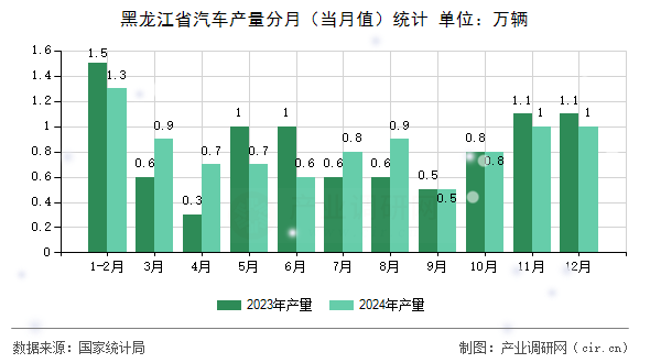 黑龍江省汽車產(chǎn)量分月（當(dāng)月值）統(tǒng)計