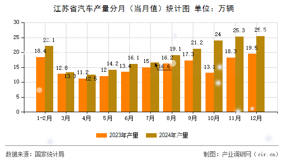江蘇省汽車產(chǎn)量分月(當(dāng)月值)統(tǒng)計(jì)圖 江蘇省汽車產(chǎn)量分月(當(dāng)月值)統(tǒng)計(jì)圖
