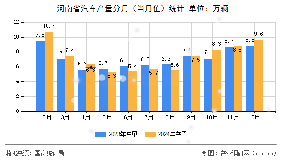 河南省汽車(chē)產(chǎn)量分月（當(dāng)月值）統(tǒng)計(jì)