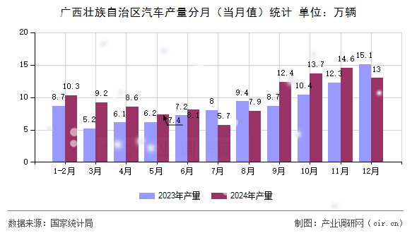 廣西壯族自治區(qū)汽車產(chǎn)量分月（當(dāng)月值）統(tǒng)計(jì)