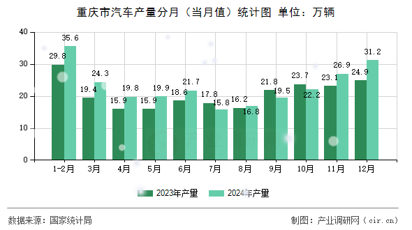 重慶市汽車產(chǎn)量分月(當(dāng)月值)統(tǒng)計圖 重慶市汽車產(chǎn)量分月(當(dāng)月值)統(tǒng)計圖