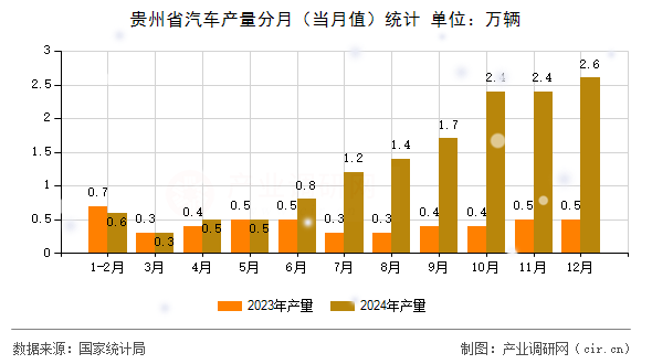 貴州省汽車產(chǎn)量分月（當(dāng)月值）統(tǒng)計(jì)