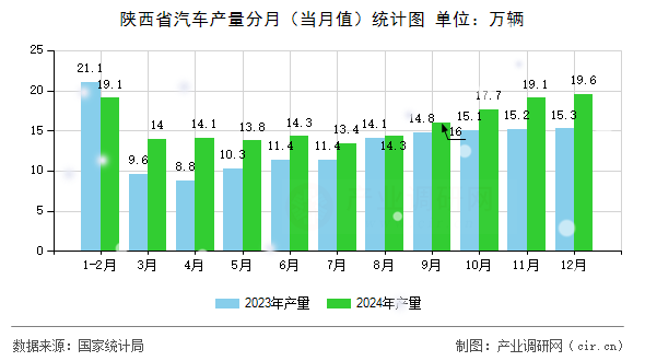 陜西省汽車產(chǎn)量分月(當(dāng)月值)統(tǒng)計(jì)圖 陜西省汽車產(chǎn)量分月(當(dāng)月值)統(tǒng)計(jì)圖