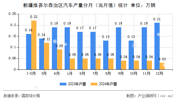 新疆維吾爾自治區(qū)汽車產(chǎn)量分月（當(dāng)月值）統(tǒng)計