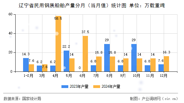遼寧省民用鋼質(zhì)船舶產(chǎn)量分月（當月值）統(tǒng)計圖