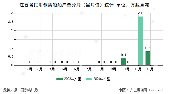 江西省民用鋼質船舶產量分月（當月值）統(tǒng)計
