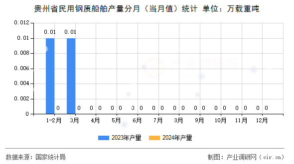 貴州省民用鋼質(zhì)船舶產(chǎn)量分月(當月值)統(tǒng)計 貴州省民用鋼質(zhì)船舶產(chǎn)量分月(當月值)統(tǒng)計