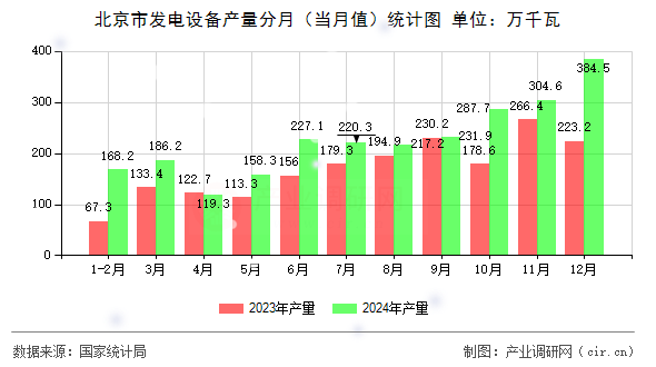 北京市發(fā)電設(shè)備產(chǎn)量分月（當月值）統(tǒng)計圖