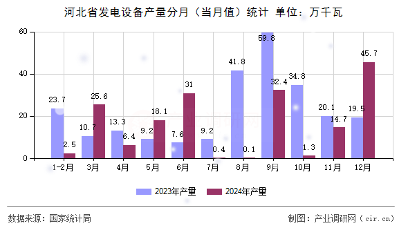 河北省發(fā)電設備產量分月（當月值）統(tǒng)計