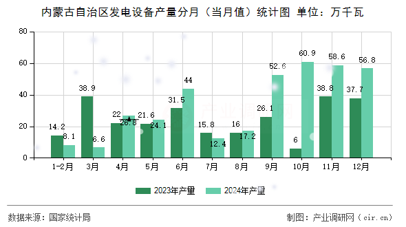 內(nèi)蒙古自治區(qū)發(fā)電設(shè)備產(chǎn)量分月(當(dāng)月值)統(tǒng)計(jì)圖 內(nèi)蒙古自治區(qū)發(fā)電設(shè)備產(chǎn)量分月(當(dāng)月值)統(tǒng)計(jì)圖