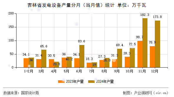 吉林省發(fā)電設(shè)備產(chǎn)量分月（當月值）統(tǒng)計