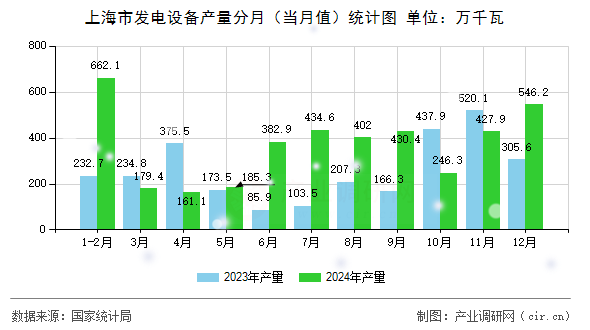 上海市發(fā)電設(shè)備產(chǎn)量分月(當(dāng)月值)統(tǒng)計(jì)圖 上海市發(fā)電設(shè)備產(chǎn)量分月(當(dāng)月值)統(tǒng)計(jì)圖