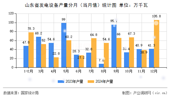 山東省發(fā)電設(shè)備產(chǎn)量分月(當(dāng)月值)統(tǒng)計圖 山東省發(fā)電設(shè)備產(chǎn)量分月(當(dāng)月值)統(tǒng)計圖