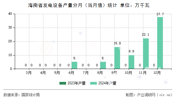海南省發(fā)電設(shè)備產(chǎn)量分月(當月值)統(tǒng)計 海南省發(fā)電設(shè)備產(chǎn)量分月(當月值)統(tǒng)計