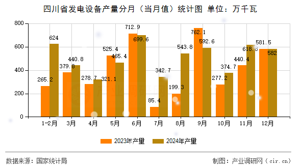 四川省發(fā)電設(shè)備產(chǎn)量分月(當(dāng)月值)統(tǒng)計圖 四川省發(fā)電設(shè)備產(chǎn)量分月(當(dāng)月值)統(tǒng)計圖