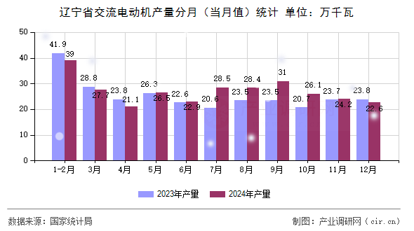 遼寧省交流電動機產(chǎn)量分月（當月值）統(tǒng)計