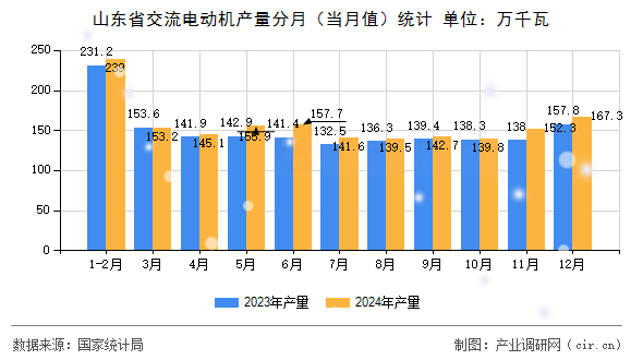 山東省交流電動(dòng)機(jī)產(chǎn)量分月(當(dāng)月值)統(tǒng)計(jì) 山東省交流電動(dòng)機(jī)產(chǎn)量分月(當(dāng)月值)統(tǒng)計(jì)