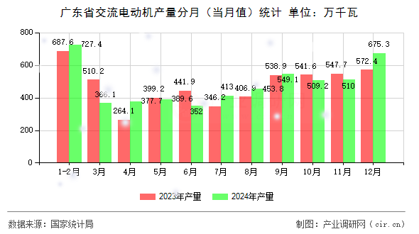廣東省交流電動(dòng)機(jī)產(chǎn)量分月(當(dāng)月值)統(tǒng)計(jì) 廣東省交流電動(dòng)機(jī)產(chǎn)量分月(當(dāng)月值)統(tǒng)計(jì)