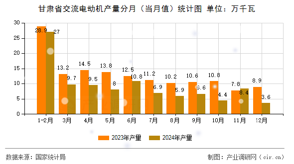 甘肅省交流電動機產量分月(當月值)統(tǒng)計圖 甘肅省交流電動機產量分月(當月值)統(tǒng)計圖