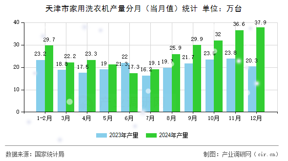 天津市家用洗衣機(jī)產(chǎn)量分月（當(dāng)月值）統(tǒng)計(jì)