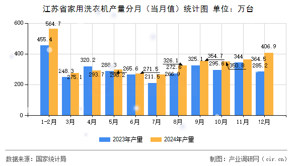 江蘇省家用洗衣機(jī)產(chǎn)量分月(當(dāng)月值)統(tǒng)計(jì)圖 江蘇省家用洗衣機(jī)產(chǎn)量分月(當(dāng)月值)統(tǒng)計(jì)圖