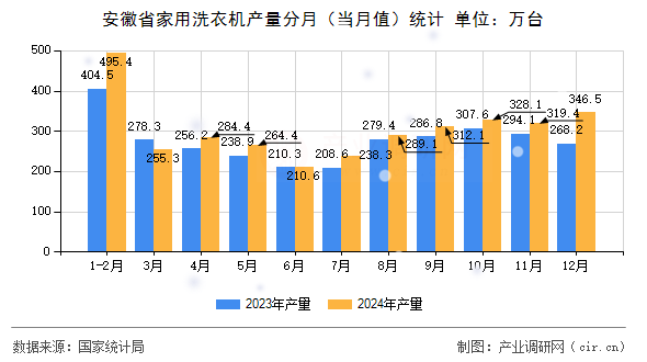 安徽省家用洗衣機產(chǎn)量分月(當(dāng)月值)統(tǒng)計 安徽省家用洗衣機產(chǎn)量分月(當(dāng)月值)統(tǒng)計