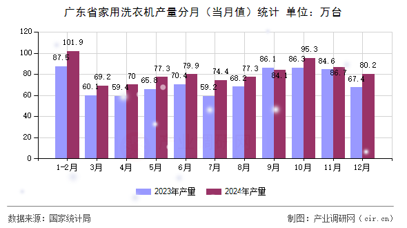 廣東省家用洗衣機產(chǎn)量分月（當(dāng)月值）統(tǒng)計