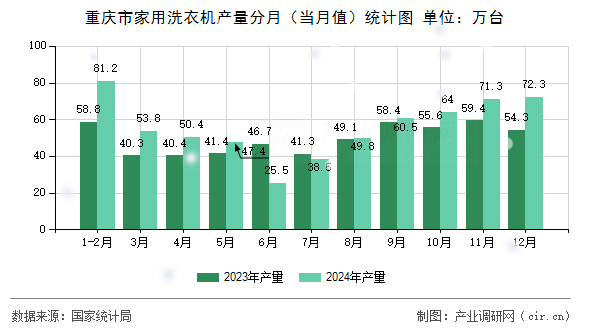 重慶市家用洗衣機產(chǎn)量分月(當(dāng)月值)統(tǒng)計圖 重慶市家用洗衣機產(chǎn)量分月(當(dāng)月值)統(tǒng)計圖