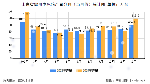 山東省家用電冰箱產(chǎn)量分月(當月值)統(tǒng)計圖 山東省家用電冰箱產(chǎn)量分月(當月值)統(tǒng)計圖