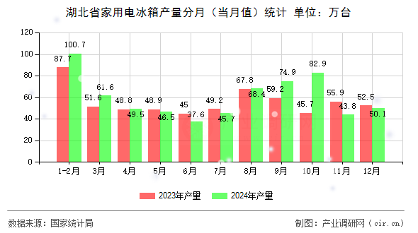湖北省家用電冰箱產(chǎn)量分月(當月值)統(tǒng)計 湖北省家用電冰箱產(chǎn)量分月(當月值)統(tǒng)計