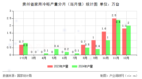 貴州省家用冷柜產(chǎn)量分月(當月值)統(tǒng)計圖 貴州省家用冷柜產(chǎn)量分月(當月值)統(tǒng)計圖