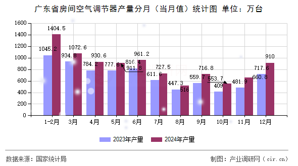 廣東省房間空氣調節(jié)器產(chǎn)量分月(當月值)統(tǒng)計圖 廣東省房間空氣調節(jié)器產(chǎn)量分月(當月值)統(tǒng)計圖