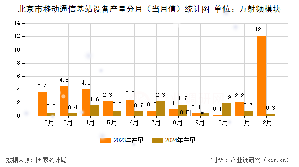 北京市移動通信基站設(shè)備產(chǎn)量分月（當(dāng)月值）統(tǒng)計圖