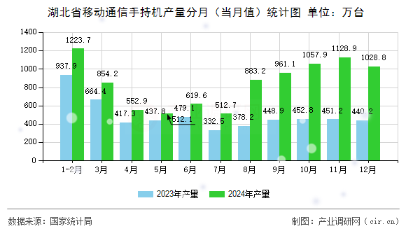 湖北省移動通信手持機產(chǎn)量分月(當月值)統(tǒng)計圖 湖北省移動通信手持機產(chǎn)量分月(當月值)統(tǒng)計圖