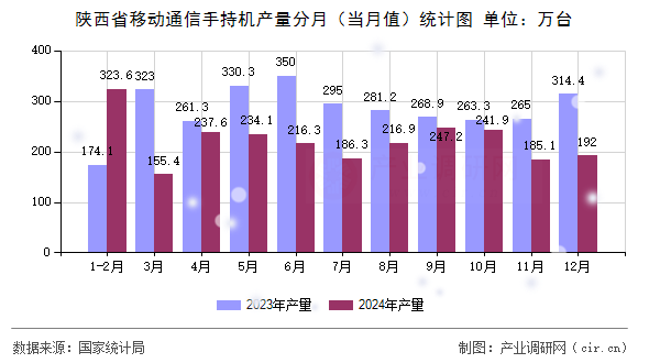 陜西省移動通信手持機產(chǎn)量分月（當月值）統(tǒng)計圖