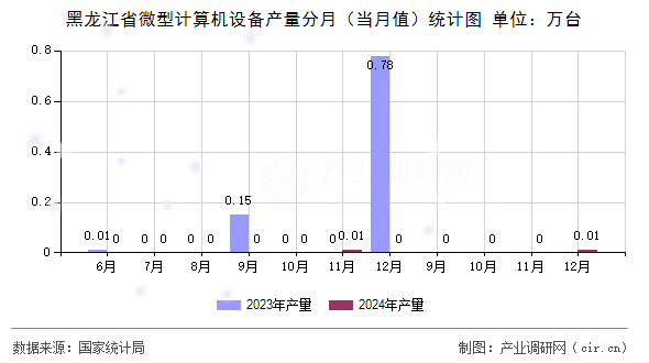 黑龍江省微型計算機設備產量分月(當月值)統(tǒng)計圖 黑龍江省微型計算機設備產量分月(當月值)統(tǒng)計圖