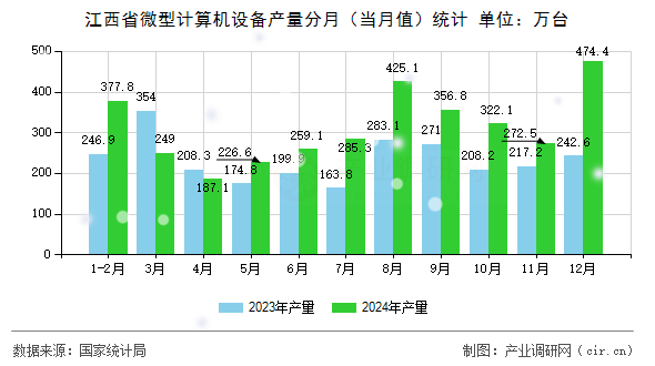 江西省微型計(jì)算機(jī)設(shè)備產(chǎn)量分月（當(dāng)月值）統(tǒng)計(jì)