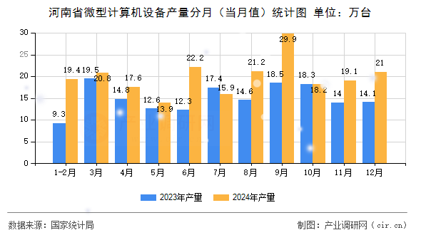 河南省微型計(jì)算機(jī)設(shè)備產(chǎn)量分月(當(dāng)月值)統(tǒng)計(jì)圖 河南省微型計(jì)算機(jī)設(shè)備產(chǎn)量分月(當(dāng)月值)統(tǒng)計(jì)圖