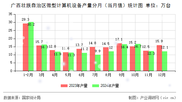 廣西壯族自治區(qū)微型計算機設備產量分月（當月值）統(tǒng)計圖