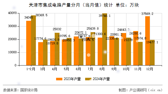 天津市集成電路產(chǎn)量分月(當(dāng)月值)統(tǒng)計(jì) 天津市集成電路產(chǎn)量分月(當(dāng)月值)統(tǒng)計(jì)