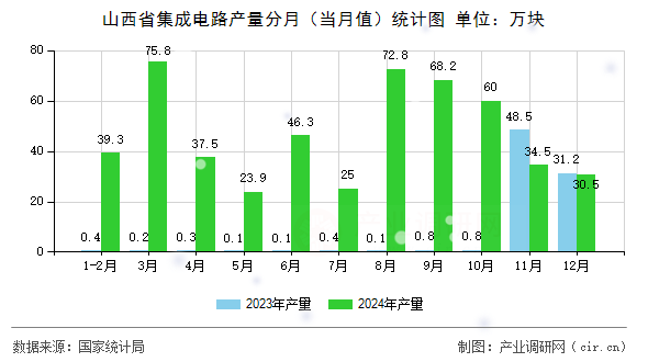 山西省集成電路產(chǎn)量分月(當月值)統(tǒng)計圖 山西省集成電路產(chǎn)量分月(當月值)統(tǒng)計圖