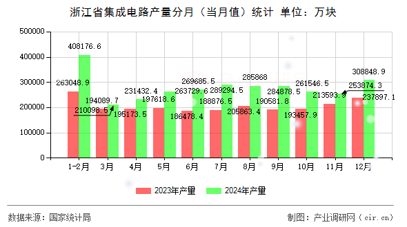 浙江省集成電路產(chǎn)量分月(當(dāng)月值)統(tǒng)計 浙江省集成電路產(chǎn)量分月(當(dāng)月值)統(tǒng)計
