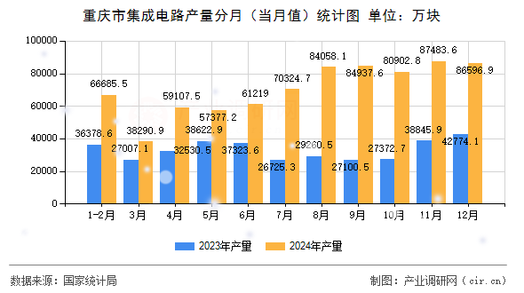 重慶市集成電路產(chǎn)量分月(當(dāng)月值)統(tǒng)計(jì)圖 重慶市集成電路產(chǎn)量分月(當(dāng)月值)統(tǒng)計(jì)圖